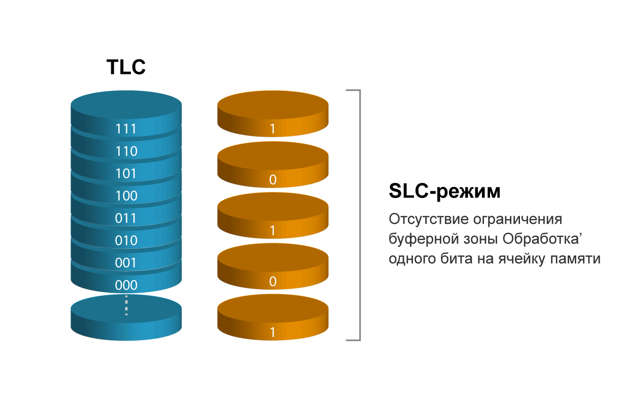 SLC-режим - Transcend Information, Inc.