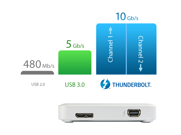 Transcend 256 GB USB 3.1 Gen 1 Thunderbolt SJM500 StoreJet 500 f/ür Mac externe SSD TS256GSJM500